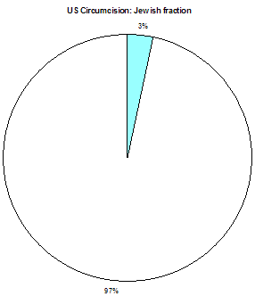 Piechart showing 3% of US circumcision being Jewish