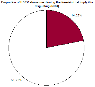 Piechart showing 22% of references to the foreskin on US TV imply it is disgusting