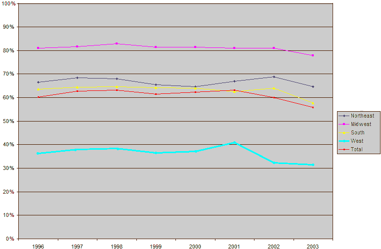 Australian Circumcision Stats