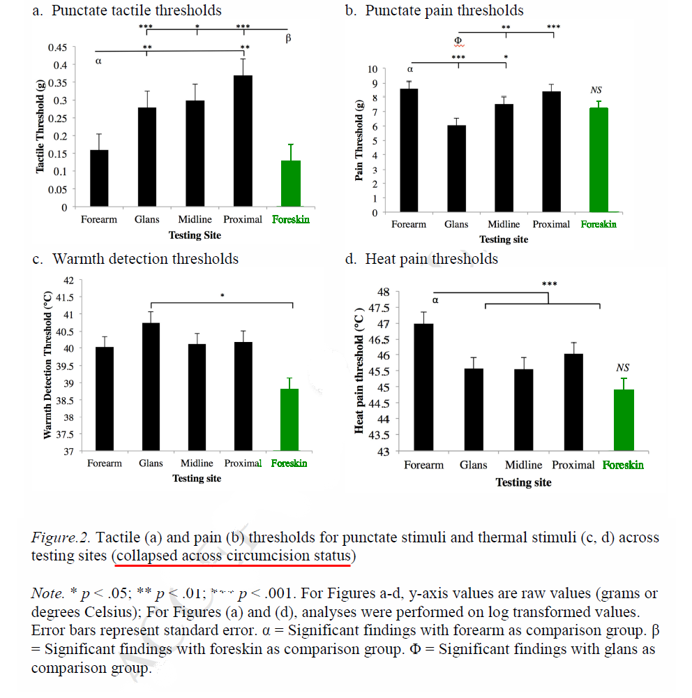 chart of Bossio et al. sensitivity findings