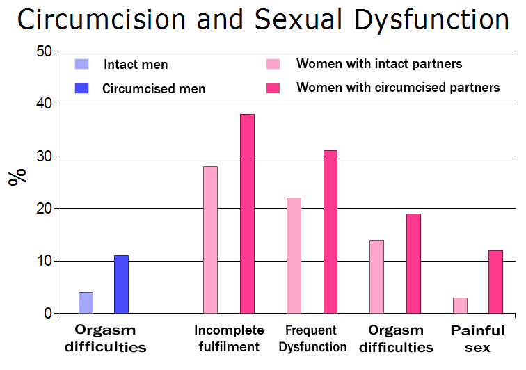 Graph from Danish circumcision study