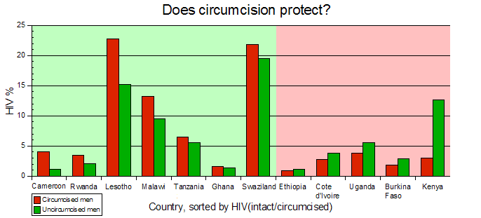 Chart: HIV vs circumcision in 12 African countries